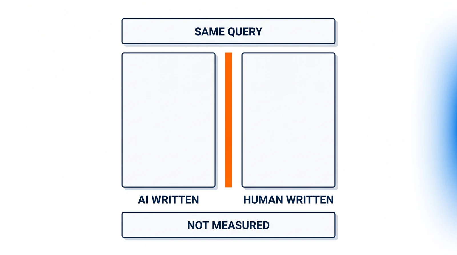 A stacked design: one narrow plate reading Same query above two identical blank page plates, marked AI written and Human written, with a single orange rule standing in the gap between them. Beneath both, one wide empty plate reads Not measured.