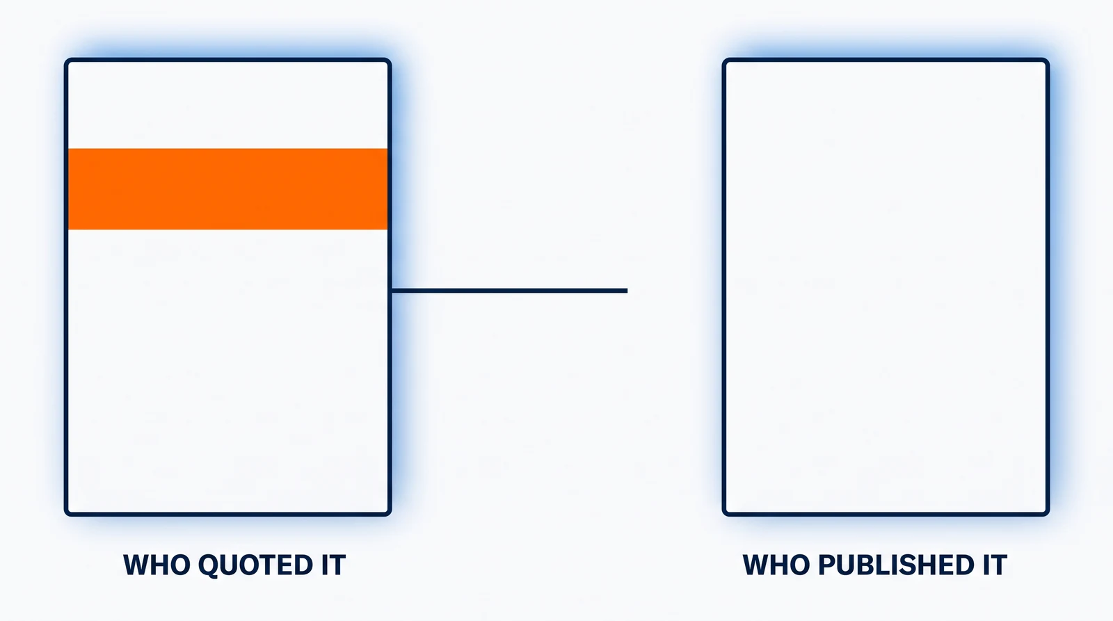 Two identical upright cards outlined in navy, apart. The left card carries one solid orange band across its upper face; the right card is empty. A navy line leaves the left card and stops in the ground between them, well short of the right card. Marked Who quoted it and Who published it.