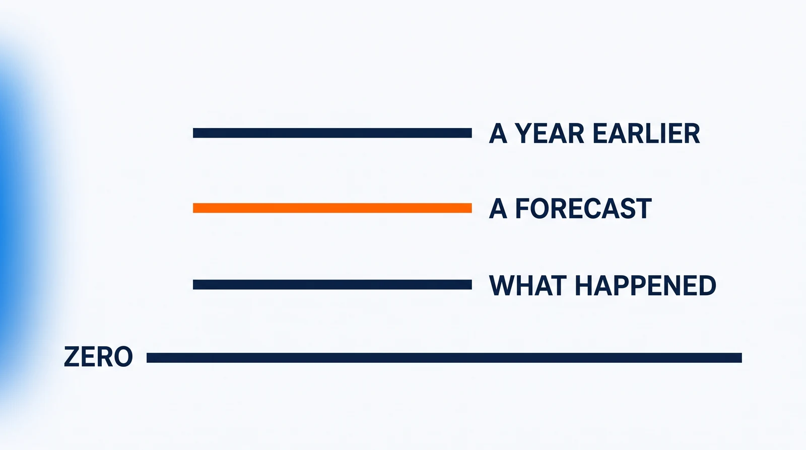 One long horizontal navy zero line marked Zero, with three short rules of equal length stacked above its left half at three different heights, the gaps between them plainly unequal. The top and bottom rules are navy, the middle one orange. Marked A year earlier, A forecast, What happened.