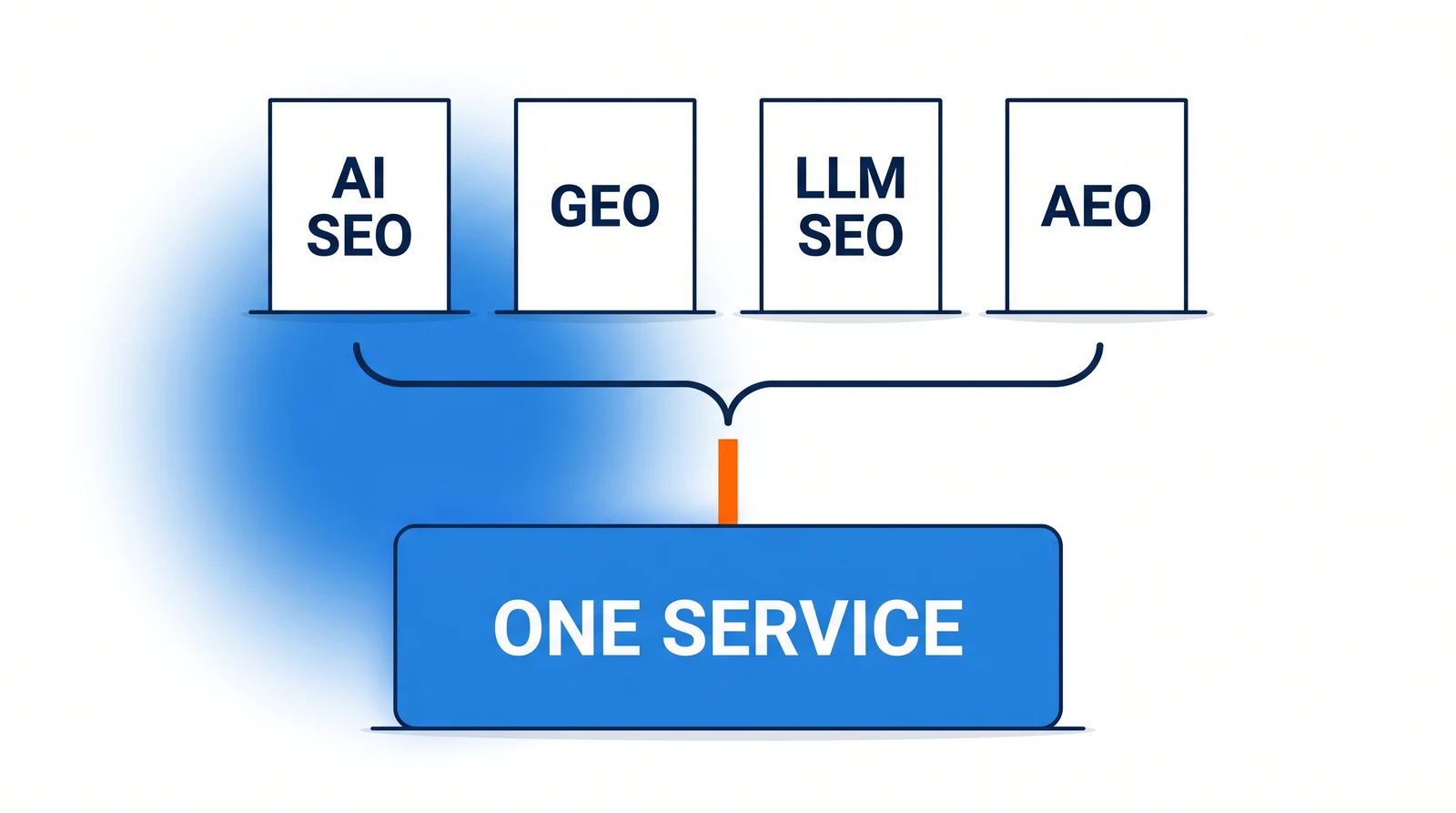 Four small name plates reading AI SEO, GEO, LLM SEO and AEO stand level in a row above a navy brace that gathers all four to one point, from which a single orange stem drops into one wide, undivided service card labelled One service.