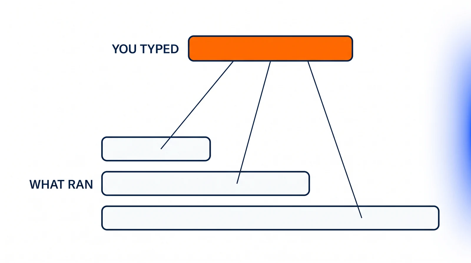 One solid orange bar high in the frame, marked You typed, with three thin navy lines running down from it into three navy-outlined bars of clearly unequal length below, marked What ran.