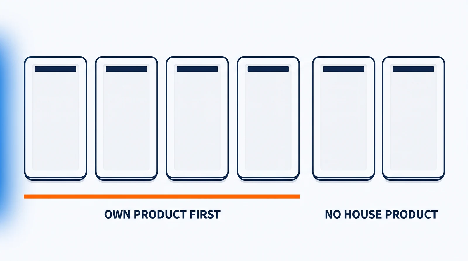 Six identical upright plates standing in one row, four on the left and two on the right across a wide gap, each carrying one short bar at its head. One orange rule lies beneath the four, marked Own product first; the two are marked No house product.