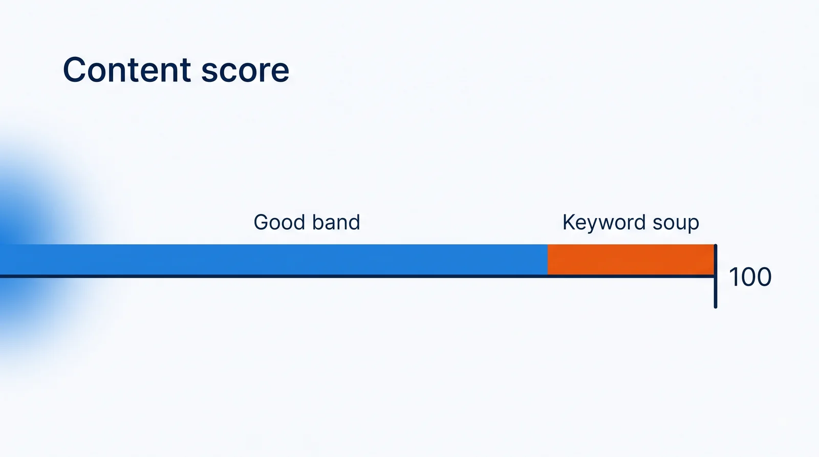 A horizontal track labelled Content score running off the left edge of the frame with no origin mark: a long royal-blue stretch marked Good band, then a short orange stretch marked Keyword soup ending at a single end-stop, with 100 set just beyond it.