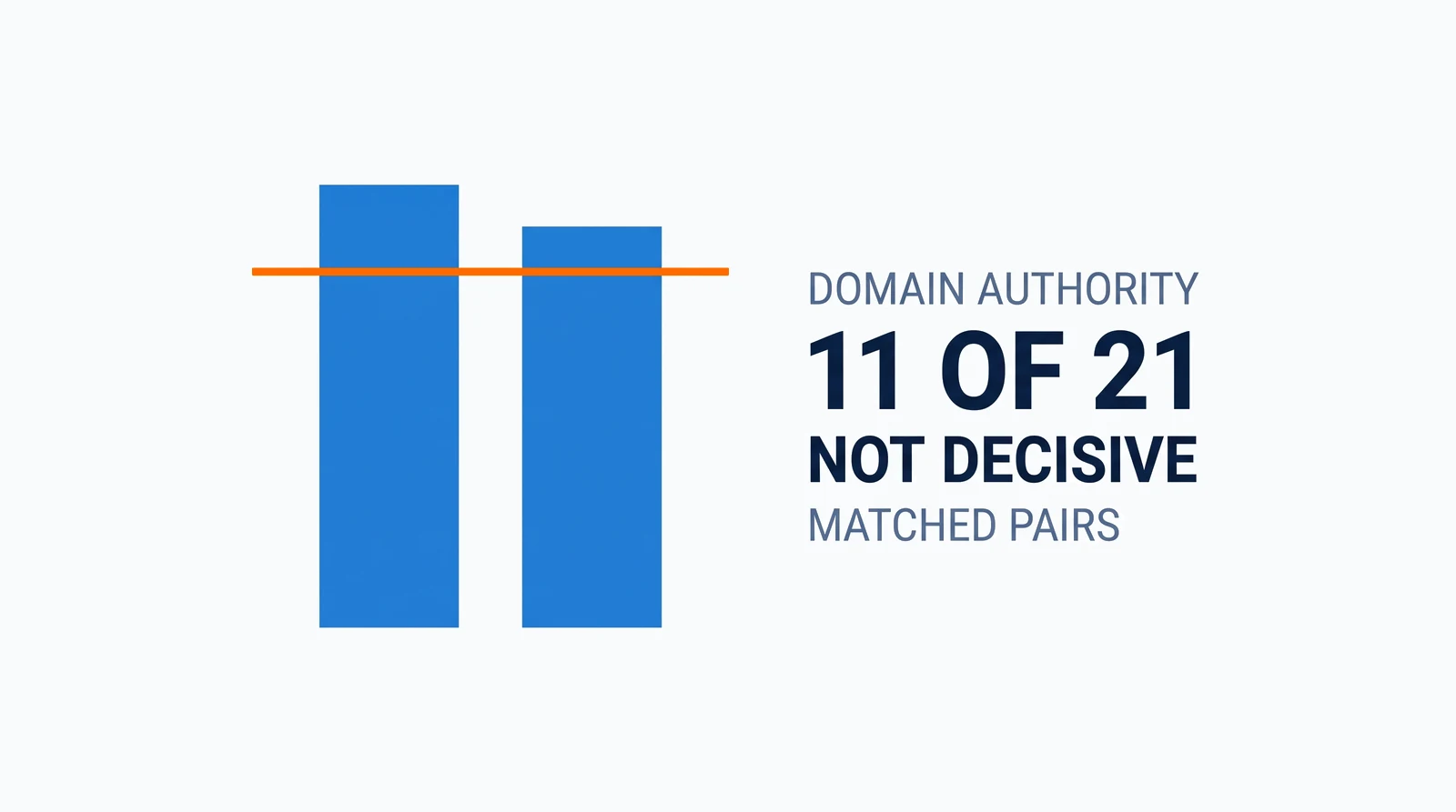Two royal-blue bars of the same width standing on one shared baseline, the left one only slightly taller than the right, with a single orange rule laid straight across both bars near their tops; beside them, the words Domain authority over the figure 11 of 21 over the words Not decisive over the words Matched pairs.