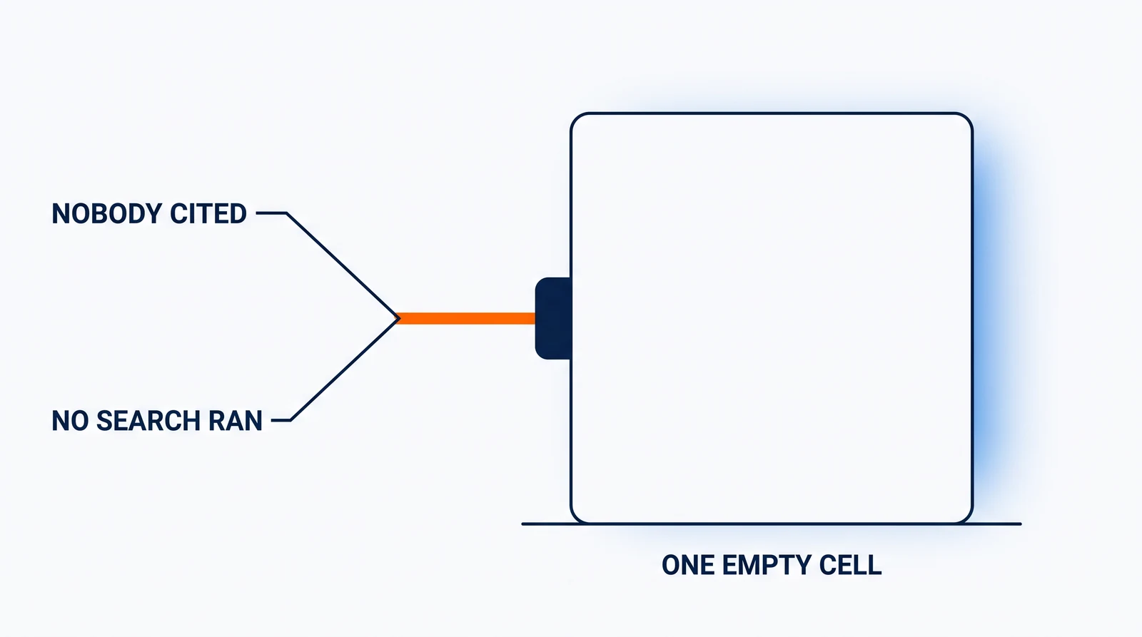 Two thin lines arrive from the left at different heights, one marked Nobody cited and one marked No search ran, and meet at a point. From there one orange line runs to a small tab on the outside edge of one large table cell whose interior is completely empty. The mark beneath reads One empty cell.