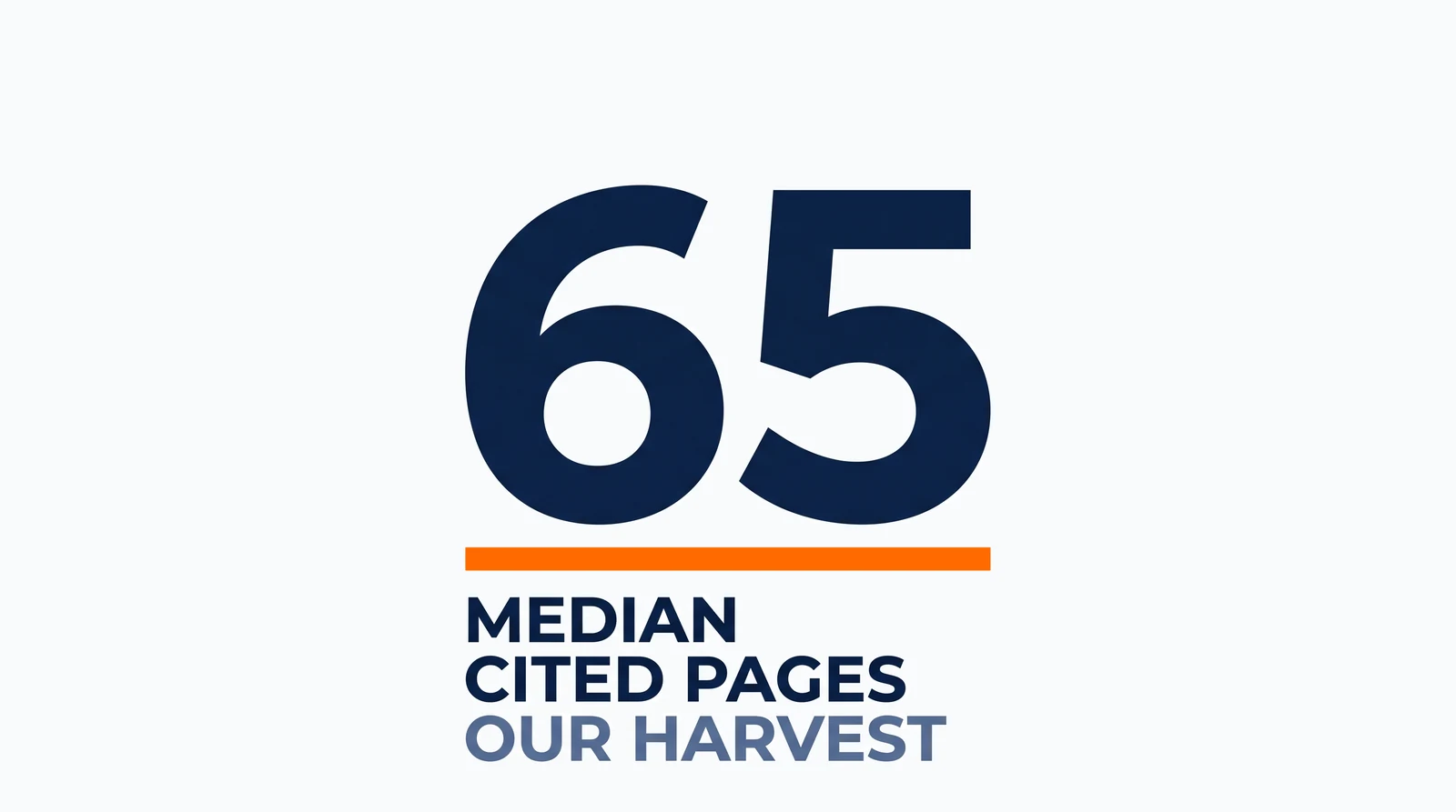 The numeral 65 drawn very large in deep navy, standing alone with nothing above it. One solid orange rule sits directly beneath it, exactly as wide as the numeral, joined to nothing. Beneath the rule three marks stand in one left-aligned stack, reading Median, Cited pages and Our harvest.