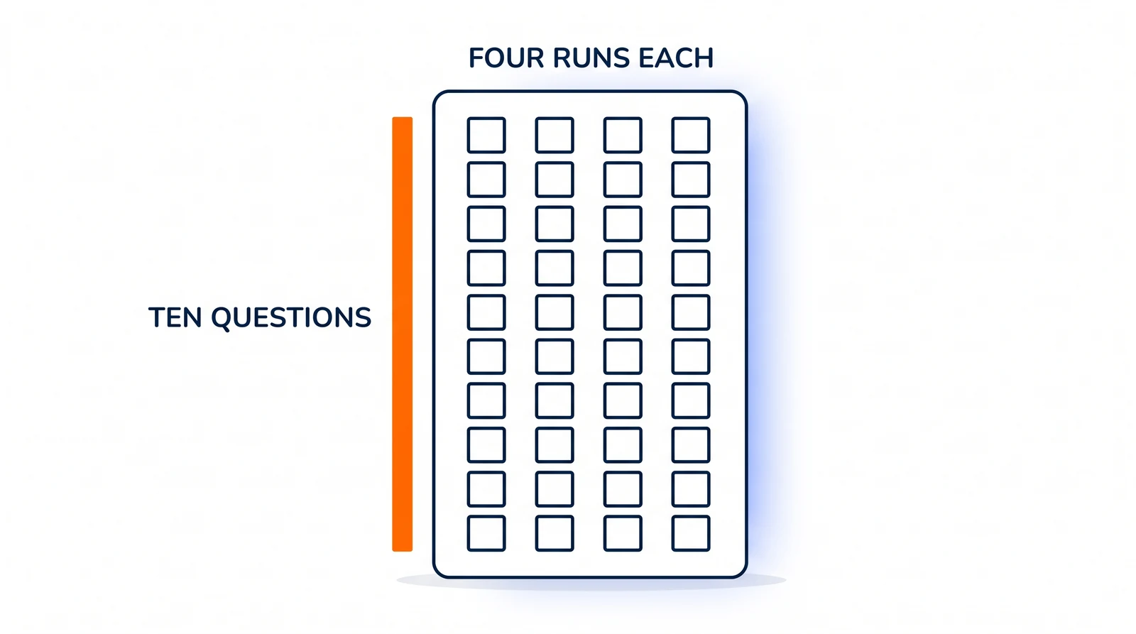 An upright tally card holds ten identical rows of four small empty cells. An orange upright rule stands in the open ground beside the card, spanning exactly the ten rows and marked Ten questions, with Four runs each set above the four columns.