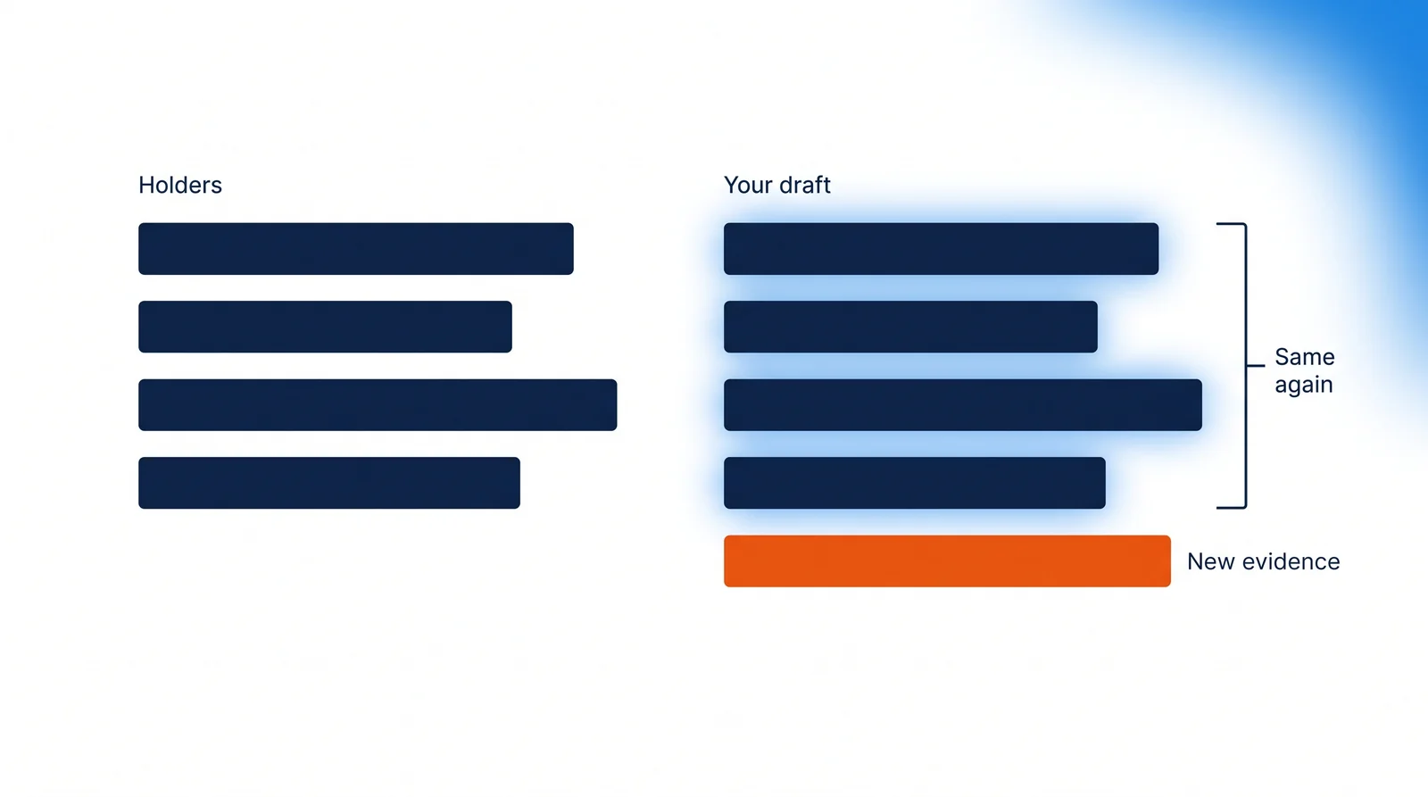 Two stacks of plain bars: Holders holds four navy bars of differing lengths, and Your draft repeats those same four bar for bar under a bracket marked Same again, then adds one orange bar beneath them marked New evidence.