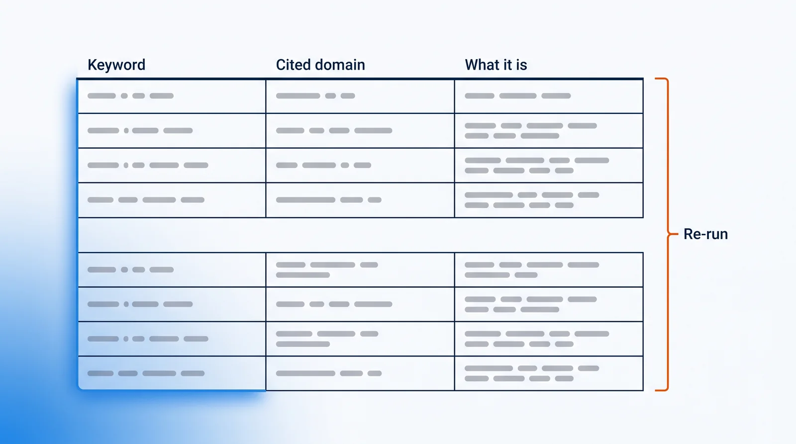 The same three-column sheet — Keyword, Cited domain, What it is — filled in twice, one block above the other: the keyword column repeats entry for entry while the cited-domain column comes back different, with an orange bracket spanning both blocks marked Re-run.