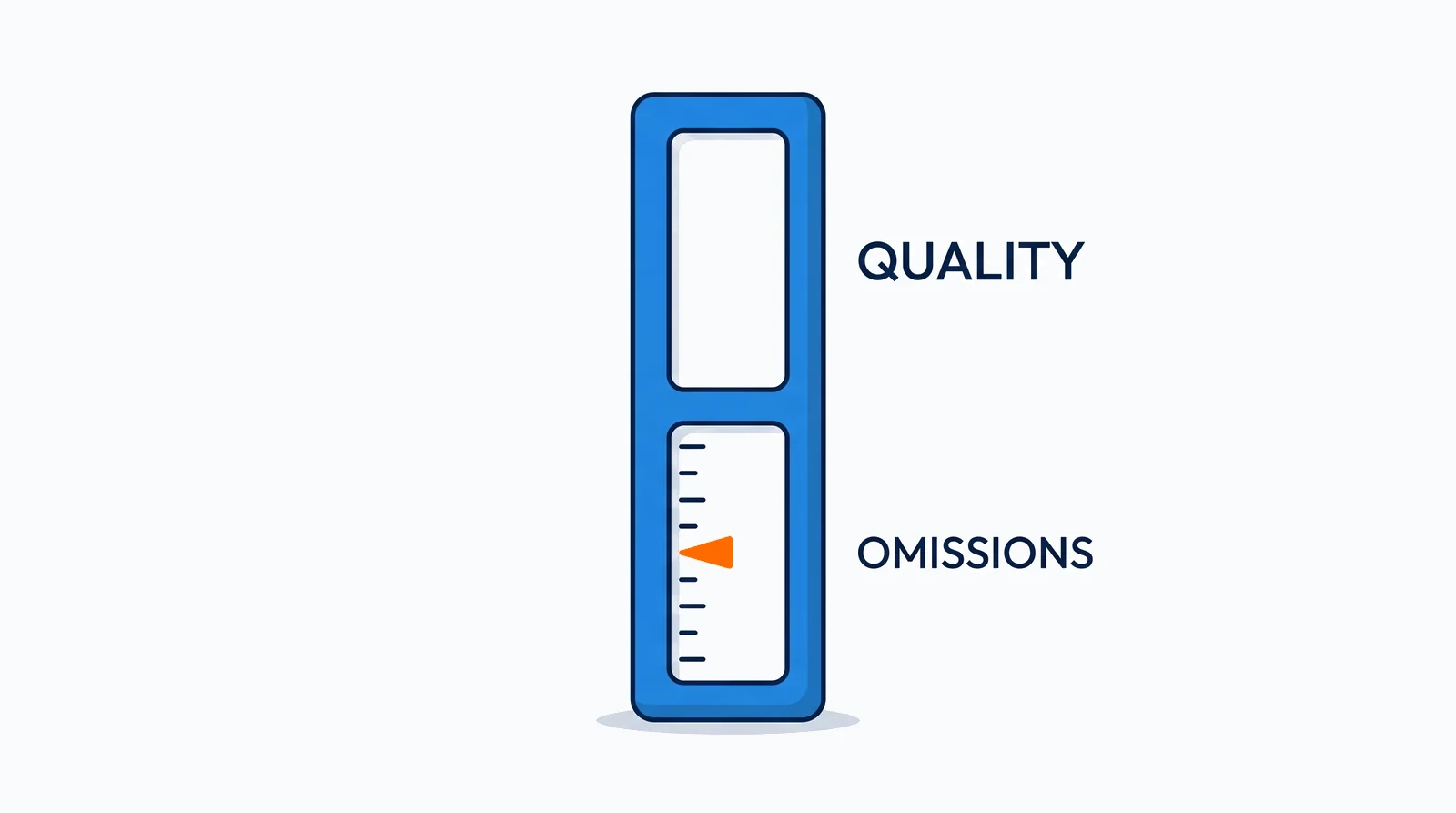 One upright instrument standing alone on the ground: its lower window holds a graduated scale with a single orange pointer resting against it beside the word Omissions, while its upper window, the same size and the same outline, is completely blank beside the word Quality.
