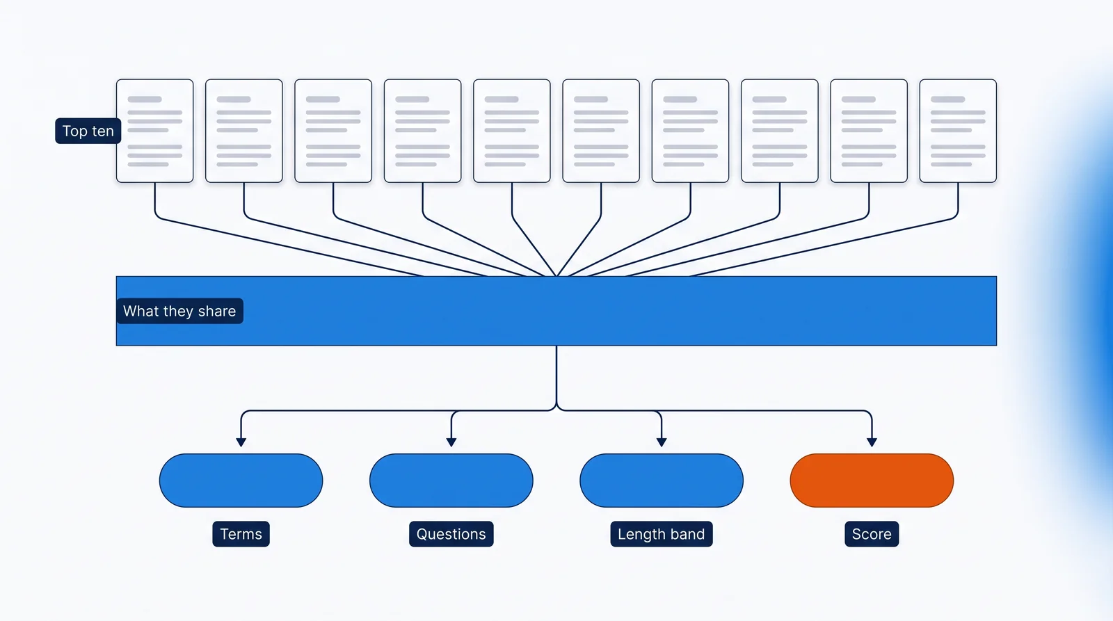 Ten identical page cards marked Top ten drop into one wide royal-blue band marked What they share, which feeds four output chips — Terms, Questions and Length band in blue, and Score in orange.
