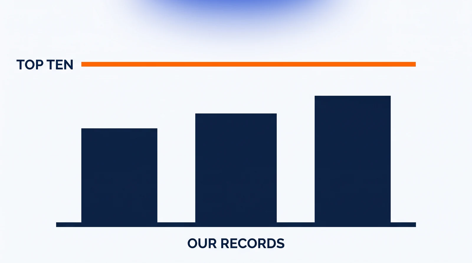 Three solid navy bars of different heights standing on one shared baseline, marked Our records. An orange horizontal rule crosses the open ground above all three, marked Top ten. No bar reaches it: the empty band above each bar is a different size, widest above the shortest bar and narrowest above the tallest.